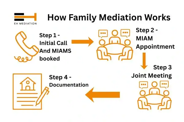 EH mediation - family mediation Westminster process